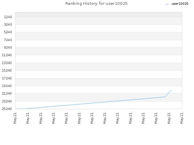 Ranking History for user10025