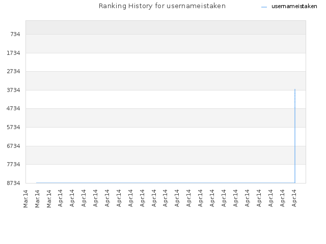 Ranking History for usernameistaken