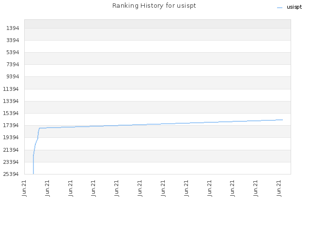 Ranking History for usispt