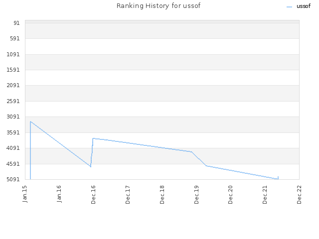 Ranking History for ussof