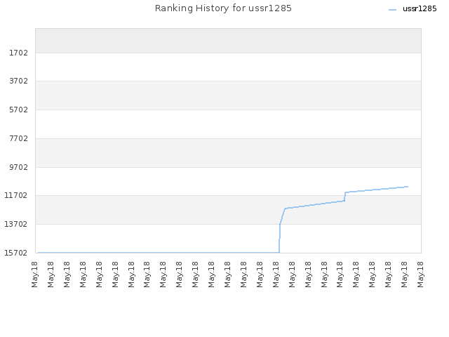 Ranking History for ussr1285