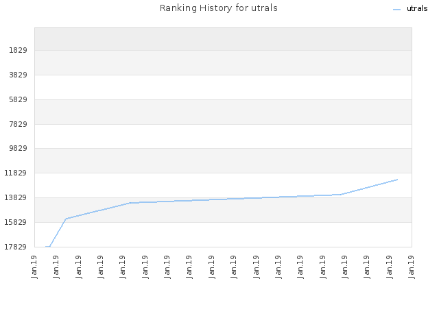 Ranking History for utrals