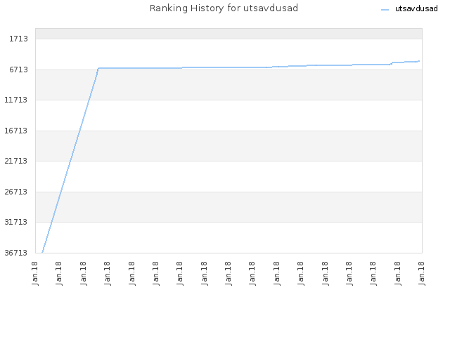 Ranking History for utsavdusad