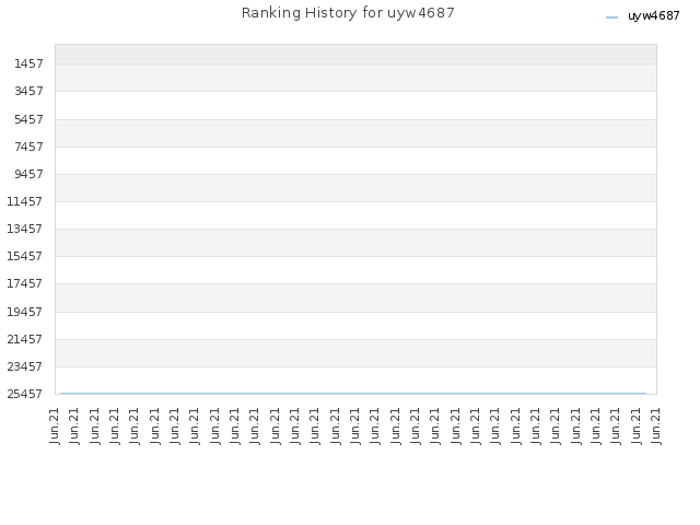 Ranking History for uyw4687