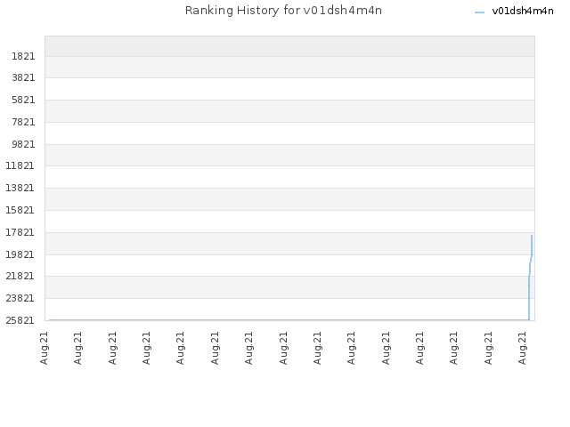 Ranking History for v01dsh4m4n