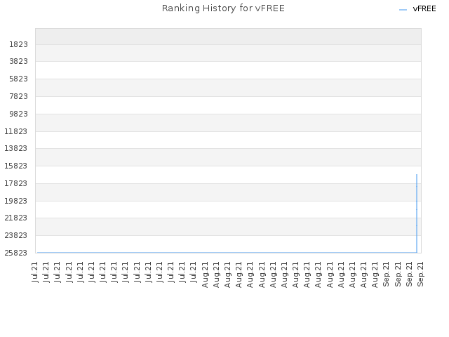 Ranking History for vFREE
