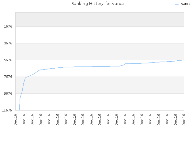 Ranking History for varda