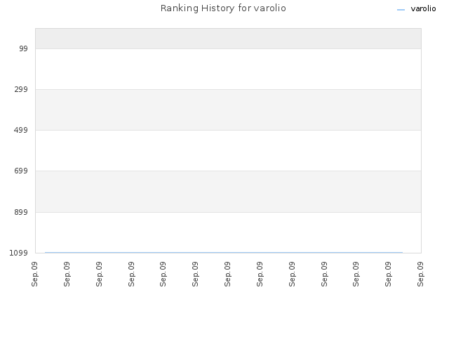 Ranking History for varolio