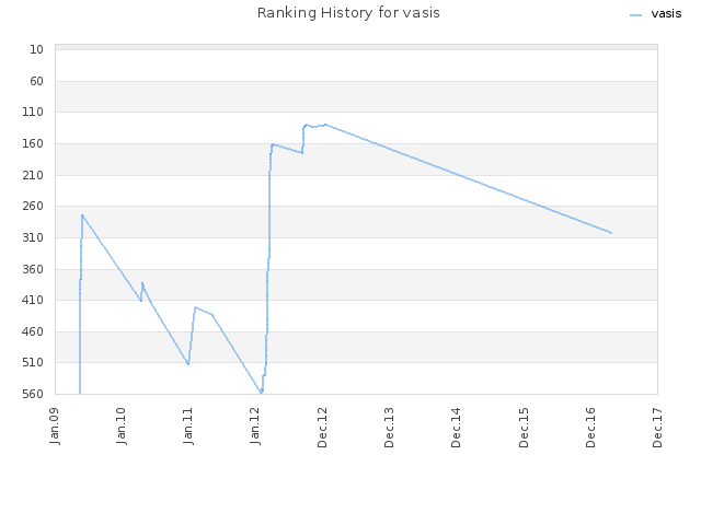 Ranking History for vasis