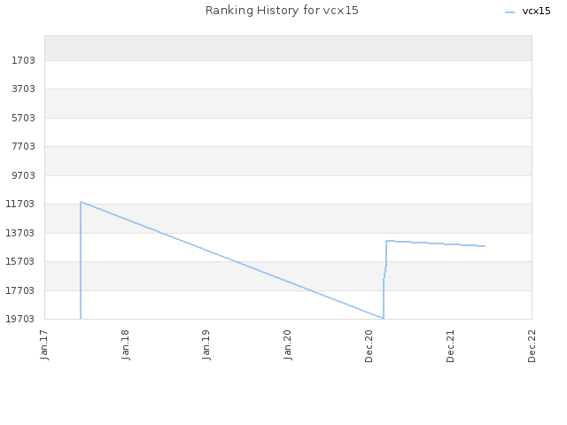 Ranking History for vcx15