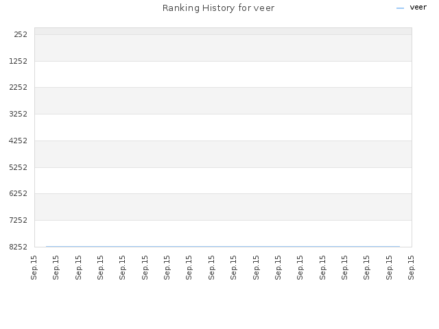 Ranking History for veer