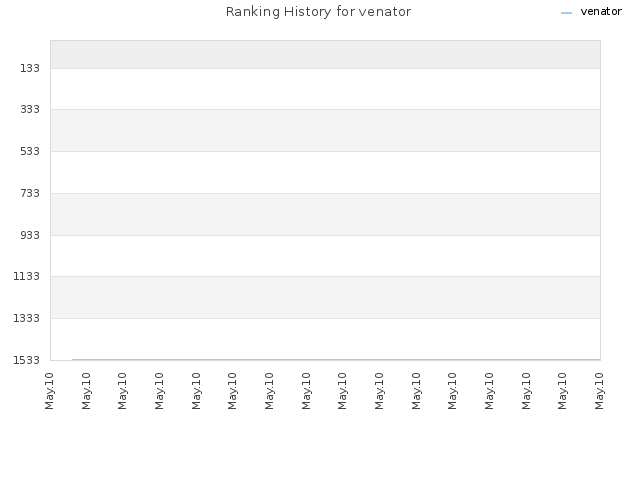 Ranking History for venator