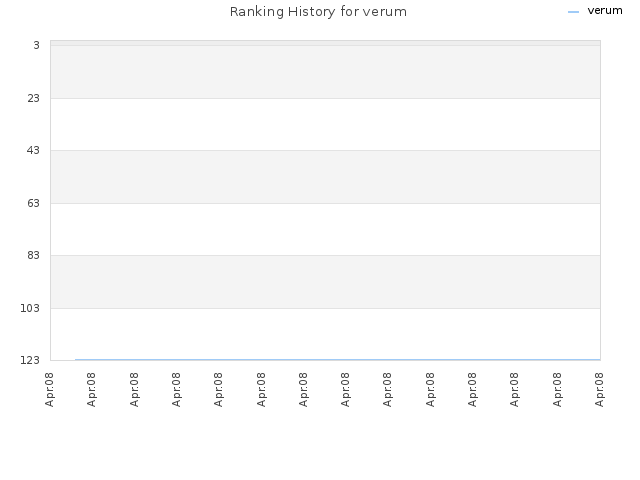 Ranking History for verum