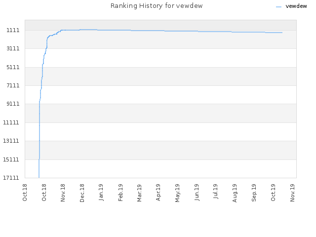Ranking History for vewdew