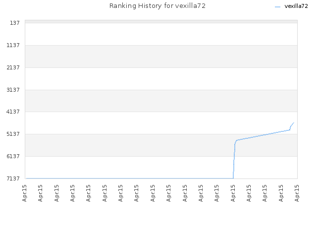 Ranking History for vexilla72