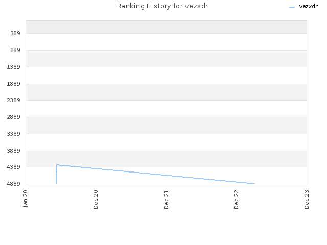Ranking History for vezxdr