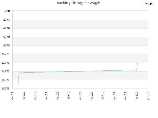 Ranking History for vhgph