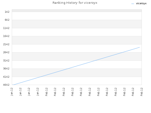 Ranking History for viceroyx