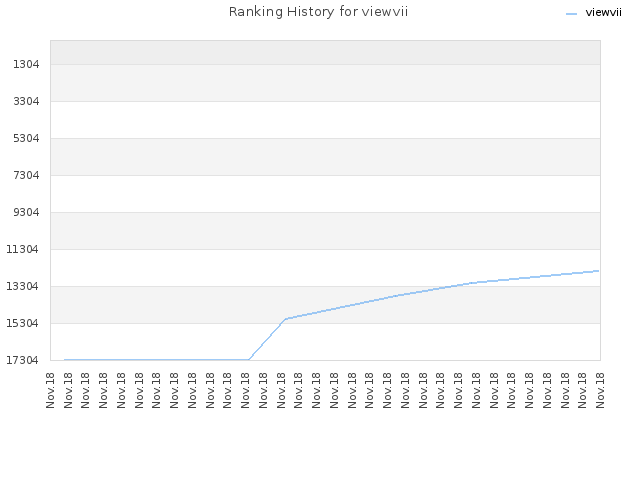Ranking History for viewvii
