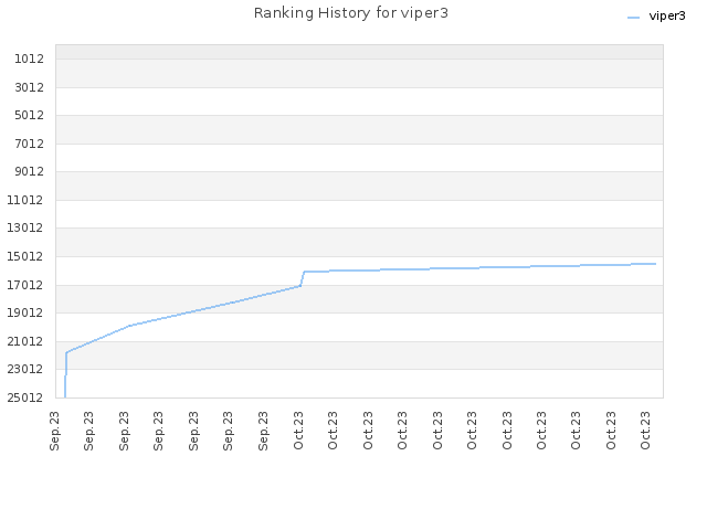 Ranking History for viper3