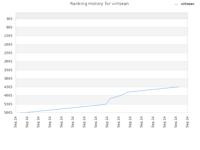 Ranking History for virtsean