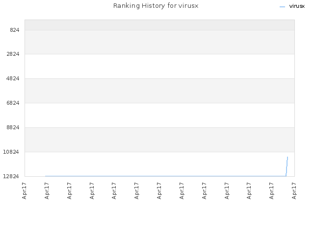 Ranking History for virusx
