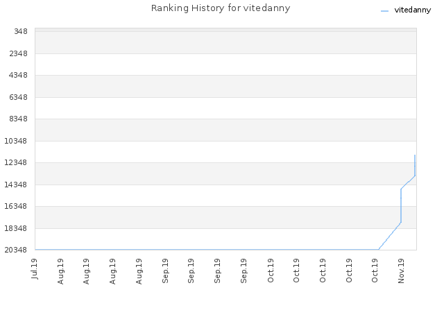 Ranking History for vitedanny