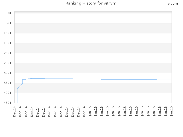 Ranking History for vitrvm