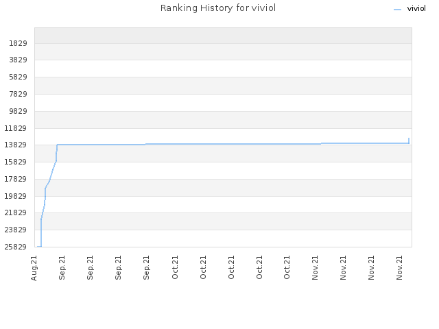 Ranking History for viviol