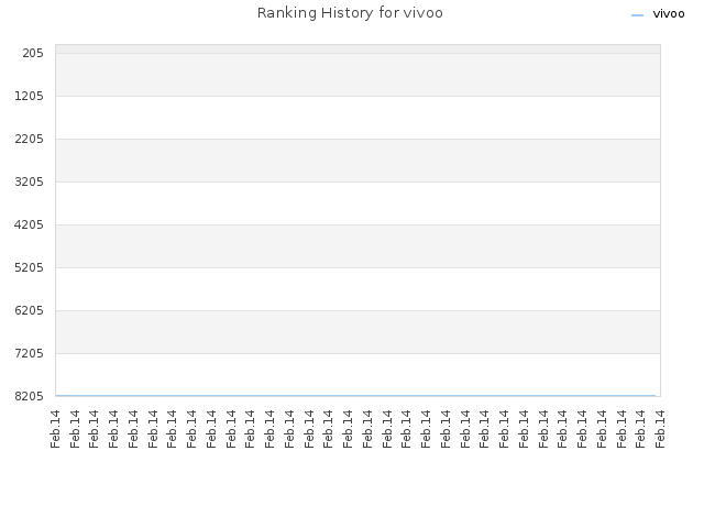Ranking History for vivoo