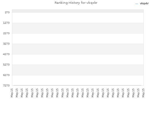 Ranking History for vkqxkr