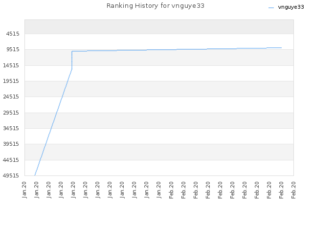 Ranking History for vnguye33