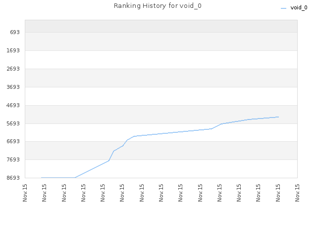 Ranking History for void_0
