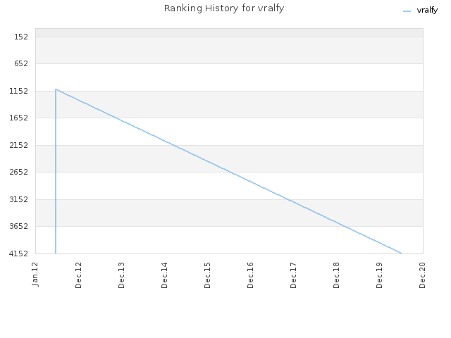 Ranking History for vralfy