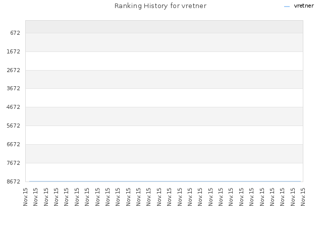 Ranking History for vretner