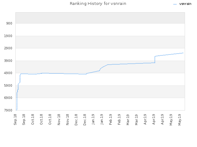 Ranking History for vsnrain