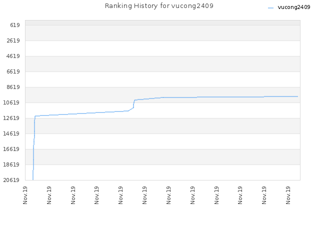 Ranking History for vucong2409