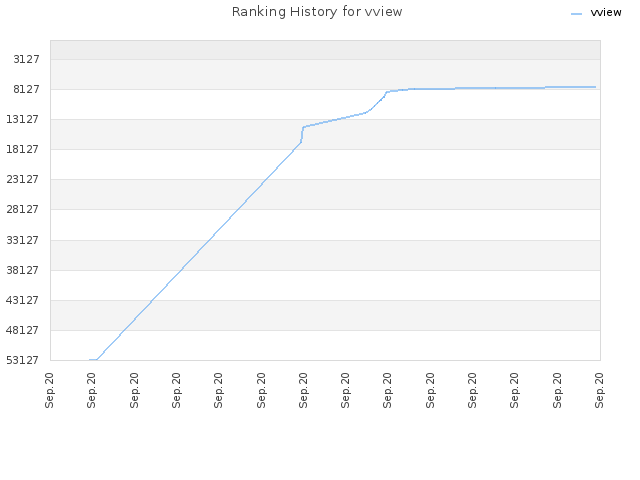 Ranking History for vview