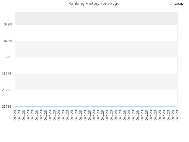 Ranking History for vxcgv