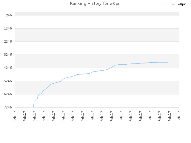 Ranking History for w0pr