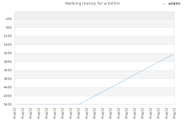 Ranking History for w3st3rn
