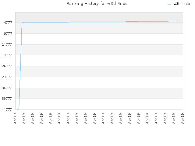 Ranking History for w3th4nds