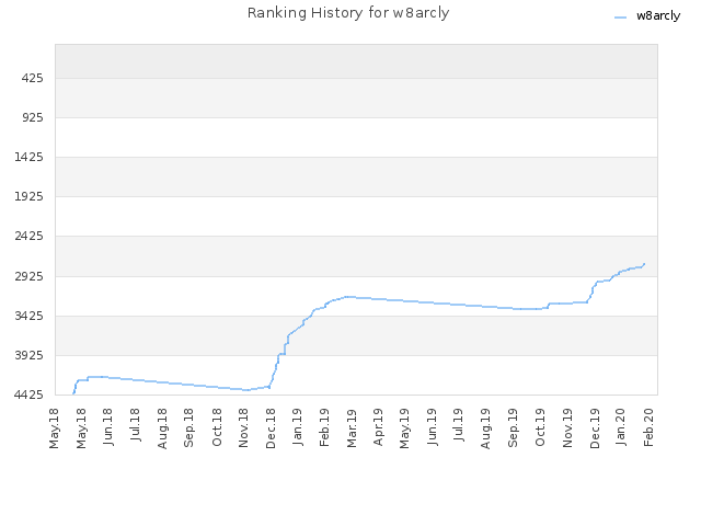 Ranking History for w8arcly