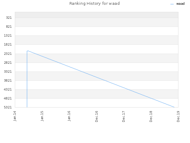 Ranking History for waad