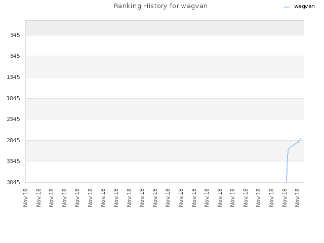 Ranking History for wagvan