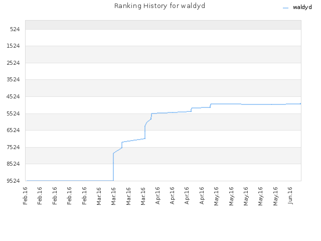 Ranking History for waldyd