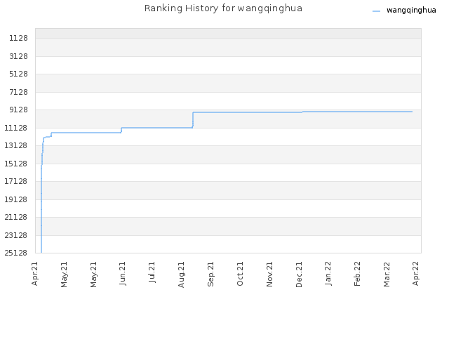 Ranking History for wangqinghua