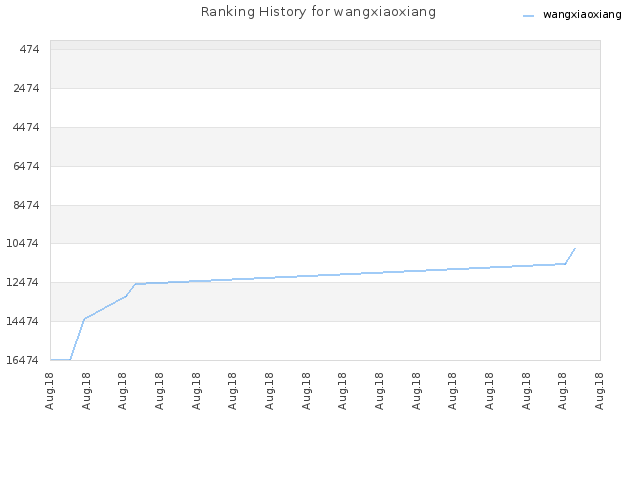 Ranking History for wangxiaoxiang