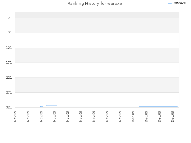 Ranking History for waraxe