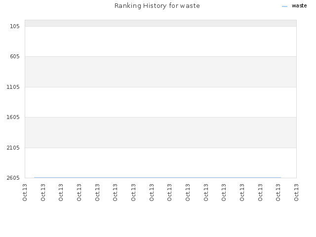 Ranking History for waste